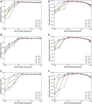 Towards a Cost-Effective Implementation of Genomic Prediction Based on Low Coverage Whole Genome Sequencing in Dezhou Donkey